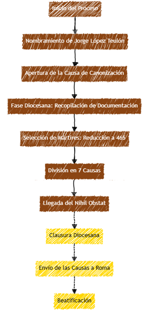 Esquema del proceso